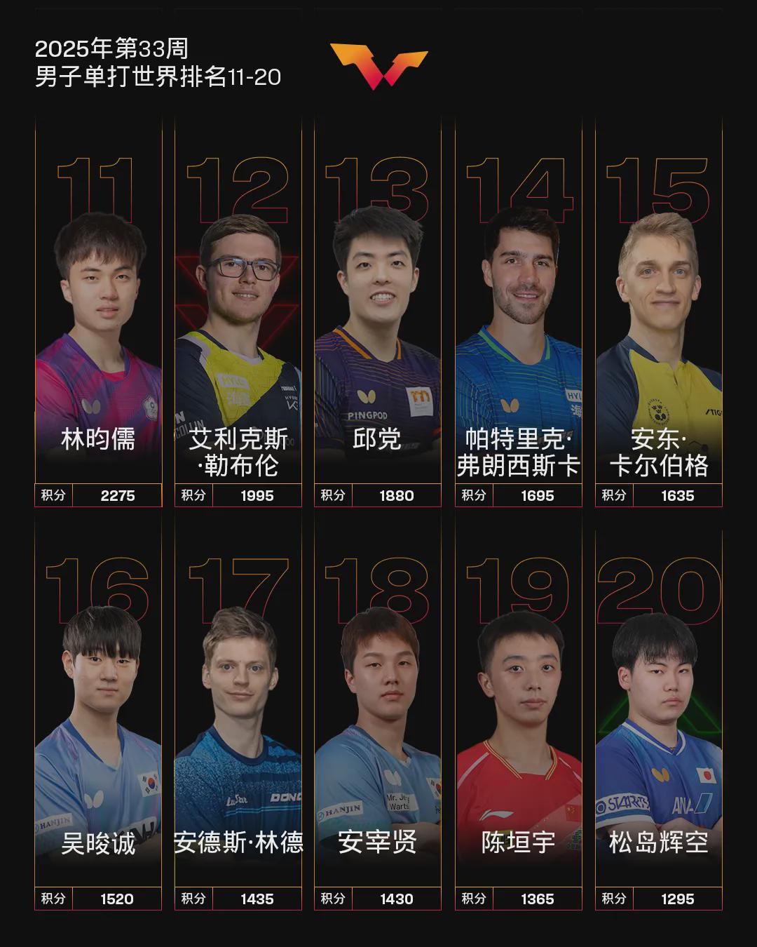 球员, 排名世界第, img