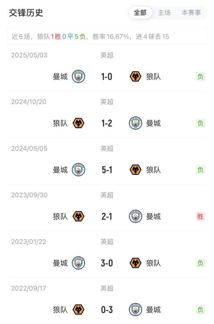 多赫蒂, 曼城替补