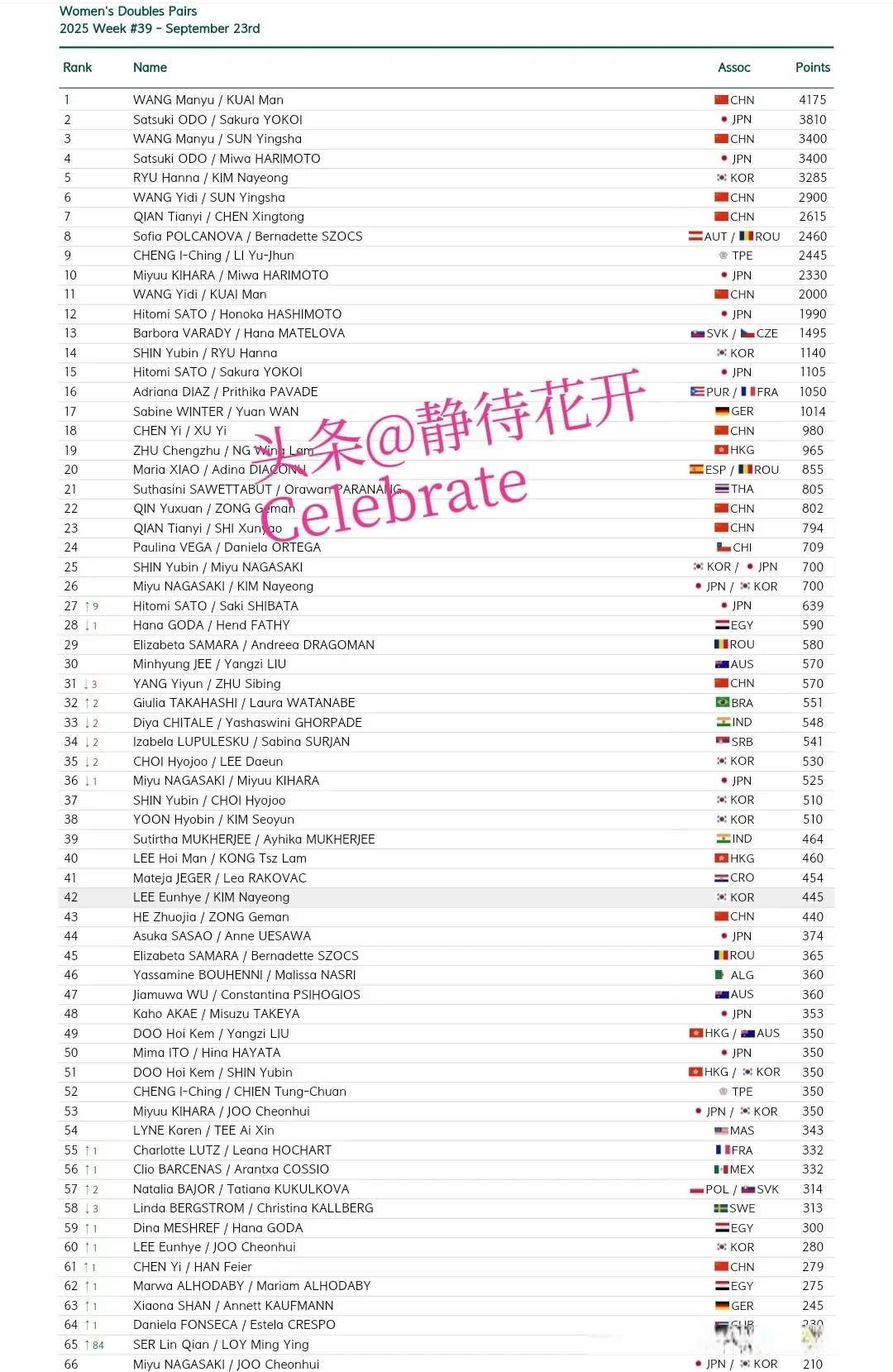 div, xnr, 名选手排在 div, xnr, 名选手排在