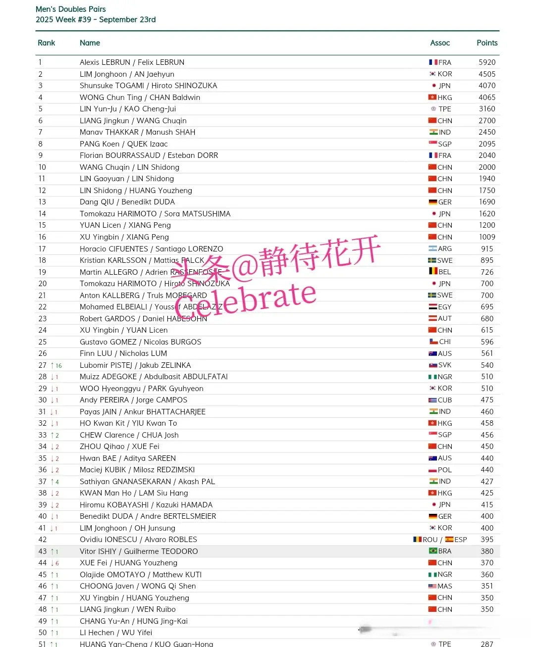 弗朗西斯, 没有发生变, 周排名 弗朗西斯, 没有发生变, 周排名