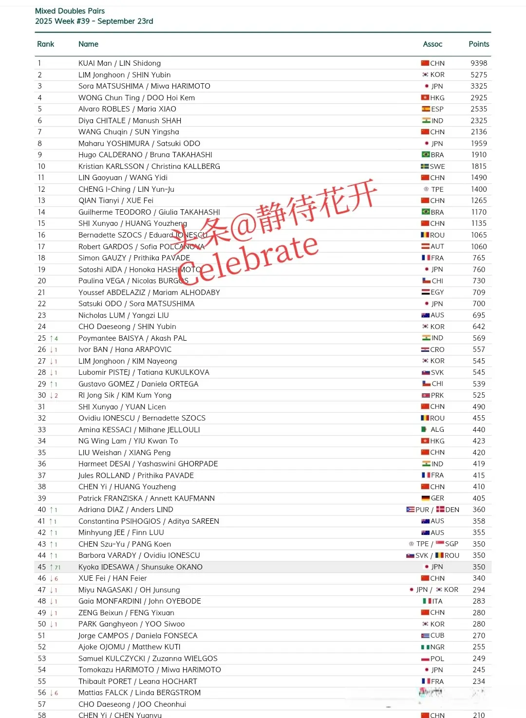 内排在第, 第一个WT 内排在第, 第一个WT