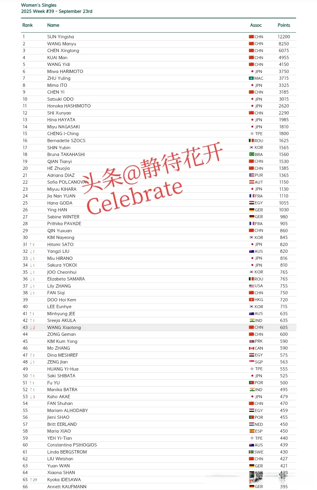 钦继续第一, 混双方面 钦继续第一, 混双方面