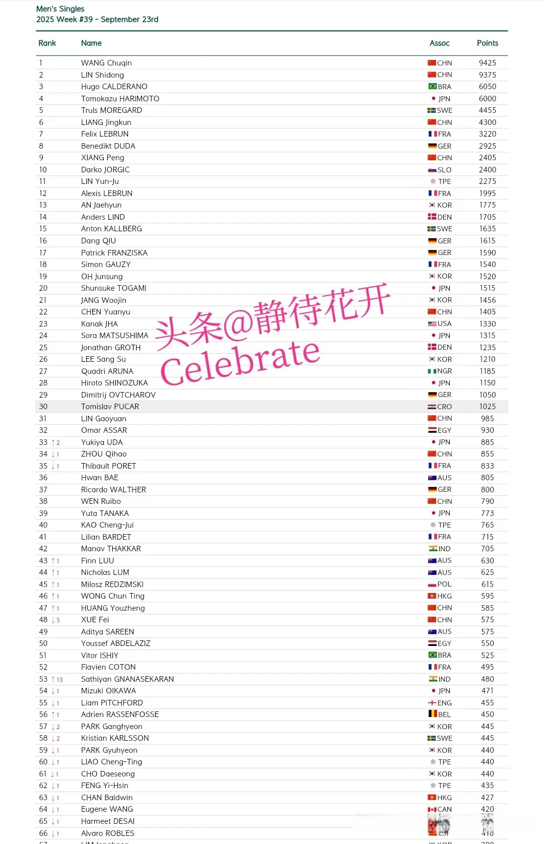 分位列第二, src, 国际乒联第 分位列第二, src, 国际乒联第